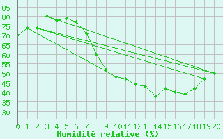 Courbe de l'humidit relative pour Caceres