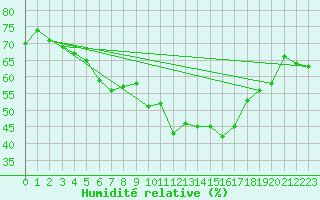 Courbe de l'humidit relative pour Palacios de la Sierra
