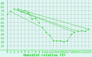 Courbe de l'humidit relative pour Gap-Sud (05)