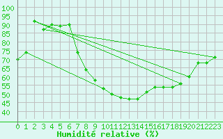 Courbe de l'humidit relative pour Charlwood