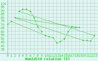 Courbe de l'humidit relative pour Harburg
