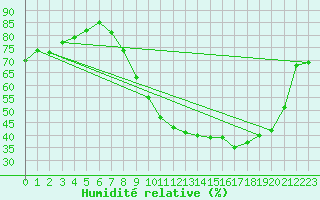 Courbe de l'humidit relative pour Orlans (45)