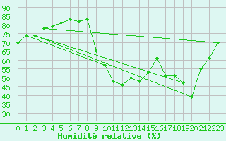 Courbe de l'humidit relative pour Preonzo (Sw)