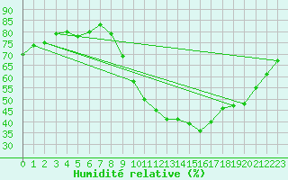 Courbe de l'humidit relative pour Pertuis - Grand Cros (84)