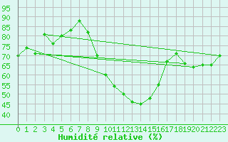 Courbe de l'humidit relative pour Bonn-Roleber