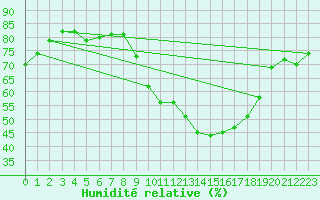 Courbe de l'humidit relative pour Beitem (Be)