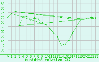 Courbe de l'humidit relative pour Boscombe Down