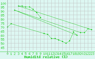 Courbe de l'humidit relative pour Metz-Nancy-Lorraine (57)