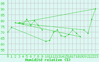 Courbe de l'humidit relative pour Cognac (16)