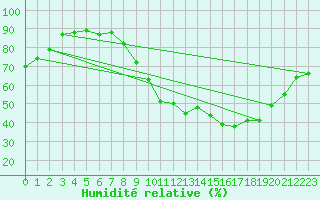 Courbe de l'humidit relative pour Mende - Chabrits (48)