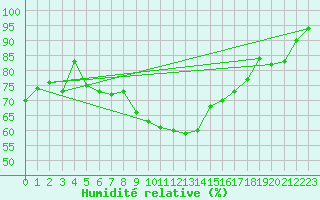 Courbe de l'humidit relative pour Leutkirch-Herlazhofen