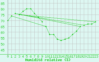 Courbe de l'humidit relative pour Saint-Girons (09)