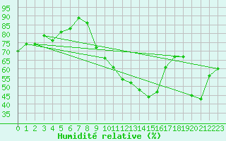 Courbe de l'humidit relative pour La Rochelle - Aerodrome (17)