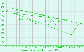 Courbe de l'humidit relative pour Monte Generoso