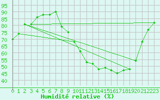 Courbe de l'humidit relative pour Herserange (54)