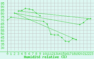 Courbe de l'humidit relative pour Courcouronnes (91)