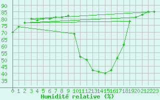 Courbe de l'humidit relative pour Douzens (11)
