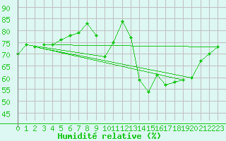 Courbe de l'humidit relative pour Douzens (11)