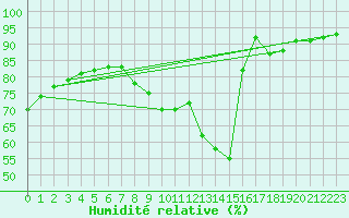Courbe de l'humidit relative pour Haegen (67)
