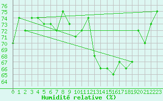Courbe de l'humidit relative pour Pointe de Chassiron (17)