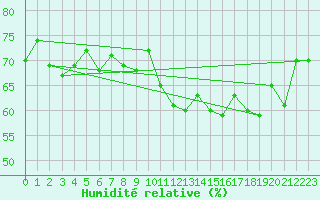 Courbe de l'humidit relative pour Ile du Levant (83)