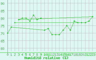 Courbe de l'humidit relative pour Crosby