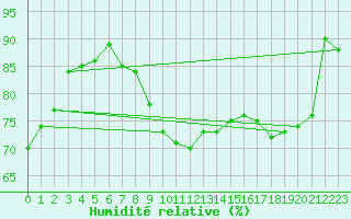 Courbe de l'humidit relative pour Leinefelde