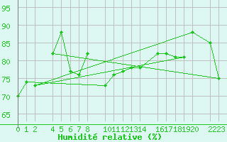 Courbe de l'humidit relative pour Kolobrzeg