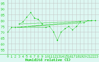 Courbe de l'humidit relative pour Langres (52) 