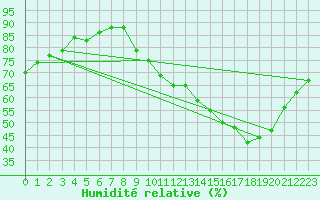 Courbe de l'humidit relative pour Challes-les-Eaux (73)