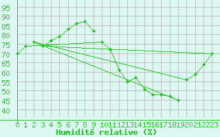Courbe de l'humidit relative pour Capelle aan den Ijssel (NL)