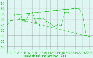 Courbe de l'humidit relative pour Plaffeien-Oberschrot