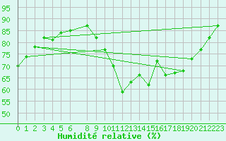 Courbe de l'humidit relative pour Bouligny (55)