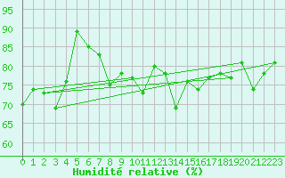 Courbe de l'humidit relative pour South Uist Range
