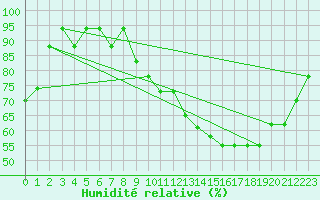 Courbe de l'humidit relative pour Souprosse (40)