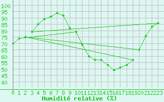 Courbe de l'humidit relative pour Brive-Laroche (19)