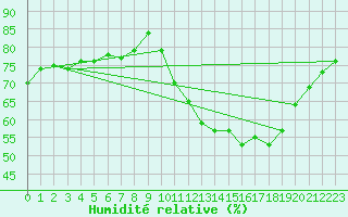 Courbe de l'humidit relative pour Ontinyent (Esp)