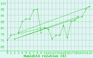 Courbe de l'humidit relative pour Braganca