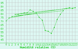 Courbe de l'humidit relative pour Guidel (56)