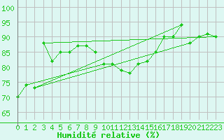 Courbe de l'humidit relative pour Roros