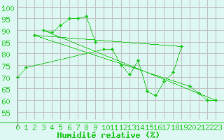 Courbe de l'humidit relative pour Figari (2A)