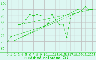 Courbe de l'humidit relative pour Eu (76)