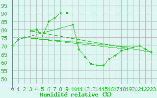 Courbe de l'humidit relative pour Saint-Dizier (52)