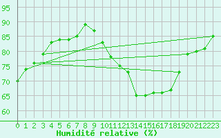 Courbe de l'humidit relative pour Christnach (Lu)