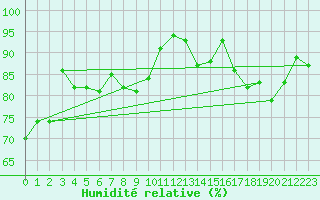Courbe de l'humidit relative pour Pontoise - Cormeilles (95)