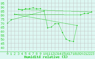 Courbe de l'humidit relative pour Marseille - Saint-Loup (13)