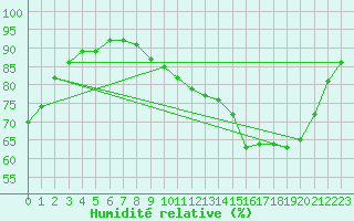 Courbe de l'humidit relative pour Gros-Rderching (57)