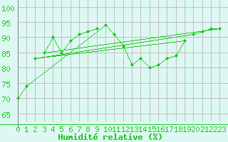 Courbe de l'humidit relative pour Auxerre-Perrigny (89)