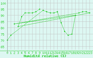 Courbe de l'humidit relative pour Laqueuille (63)