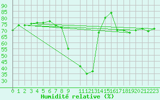 Courbe de l'humidit relative pour Wien / Hohe Warte